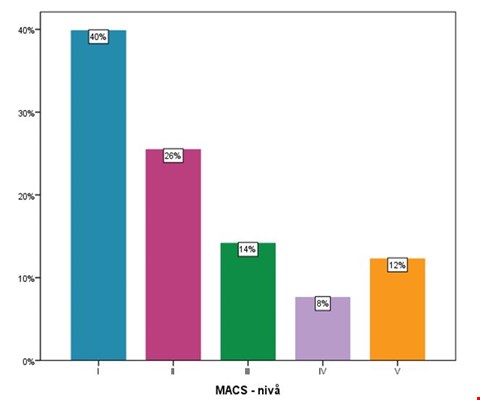 Figur 2. MACS og andelen norske barn med CP på hvert funksjonsnivå.