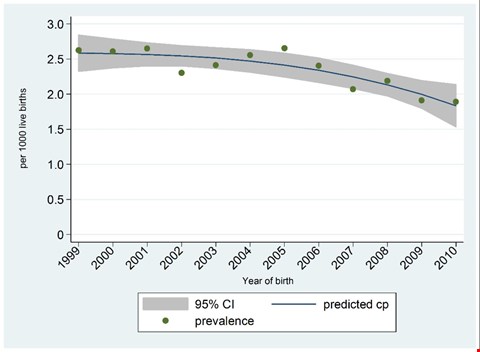 Utviklingen i forekomst av CP per 1000 levendefødte blant barn født i Norge 1999 - 2010. Hvert punkt viser den faktiske forekomsten. Den heltrukne linjen representerer en statistisk modell for CP forekomst basert på disse dataene. Det skyggelagte området angir usikkerheten i modellen.