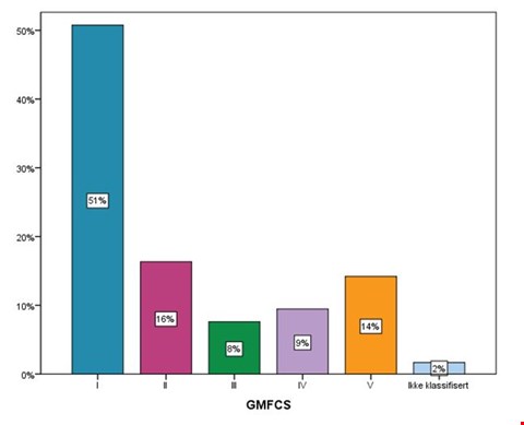 Slik fordeler norske barn med CP seg på de ulike funksjonsnivåene (CPOP 2014, 1088 barn).